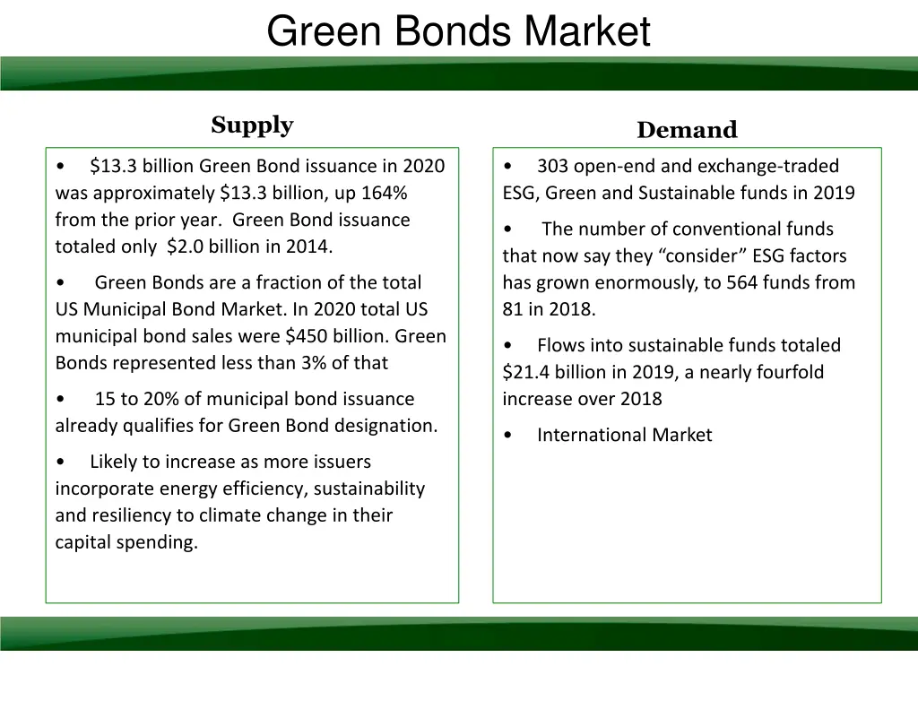 green bonds market