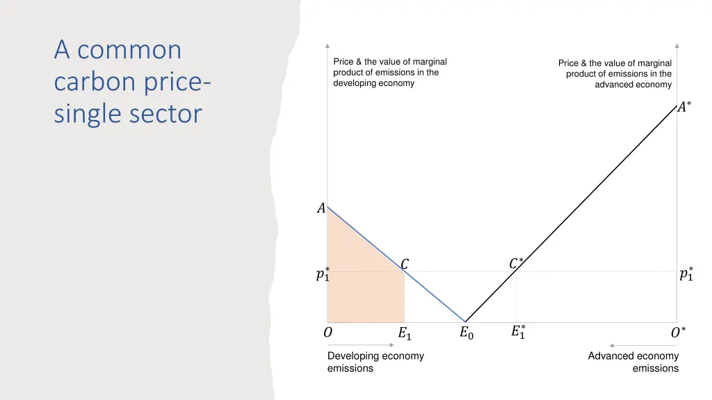 a common carbon price single sector