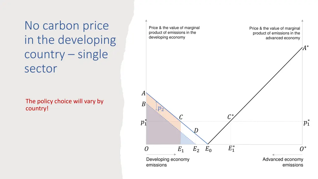 no carbon price in the developing country single