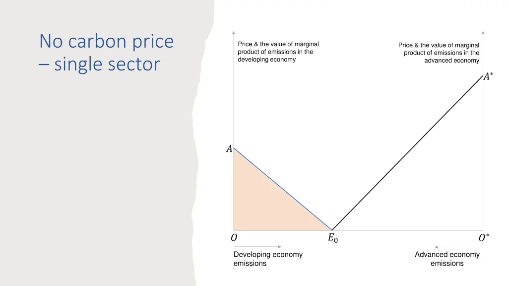 no carbon price single sector