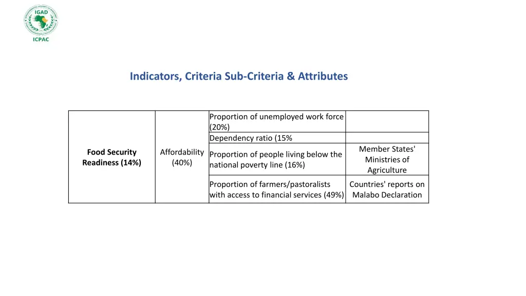indicators criteria sub criteria attributes 3
