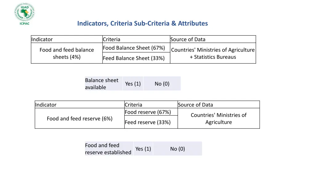indicators criteria sub criteria attributes 6