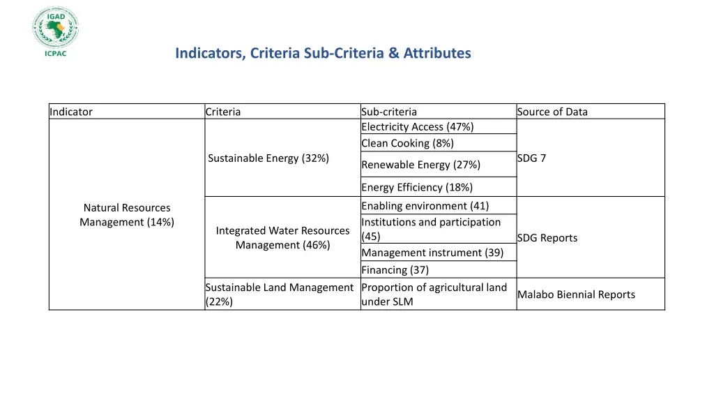 indicators criteria sub criteria attributes 7