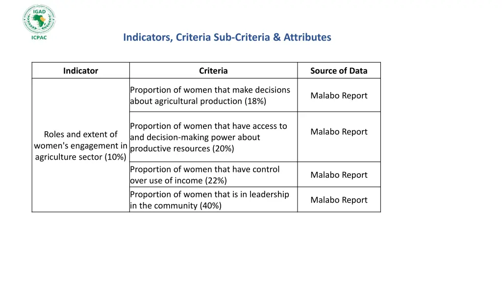 indicators criteria sub criteria attributes 8