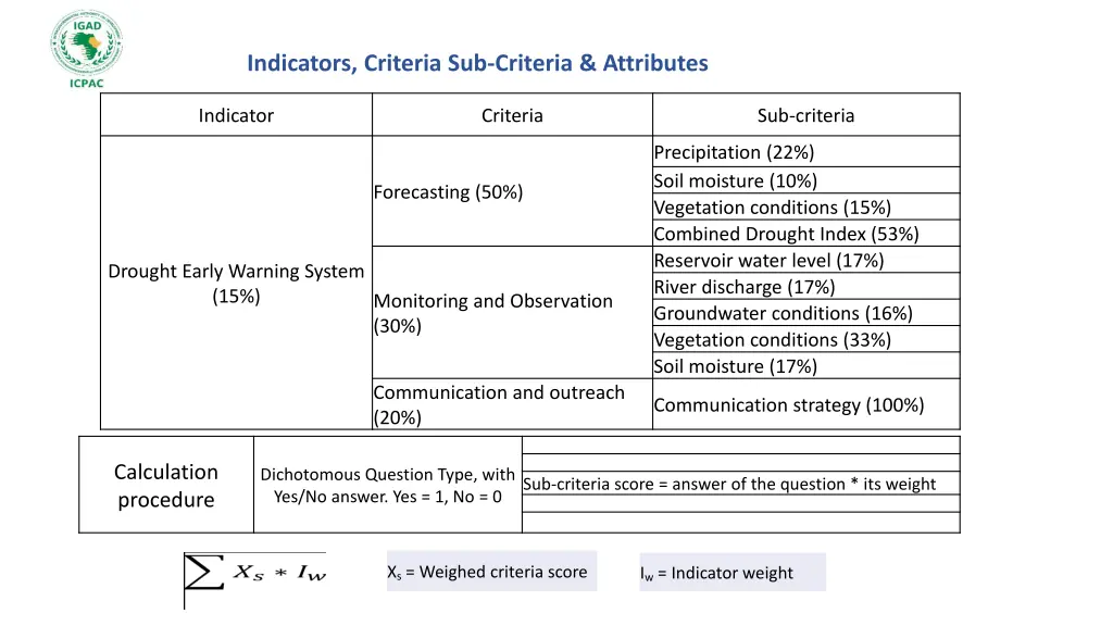 indicators criteria sub criteria attributes