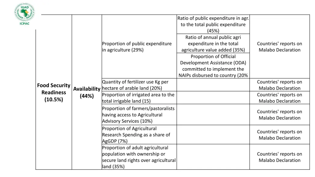 ratio of public expenditure in agr to the total