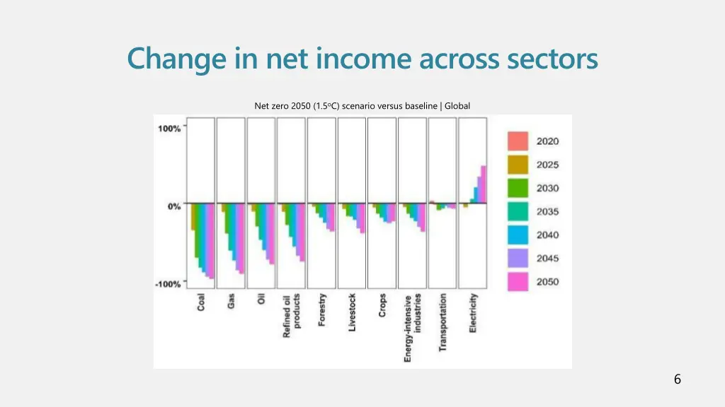 change in net income across sectors