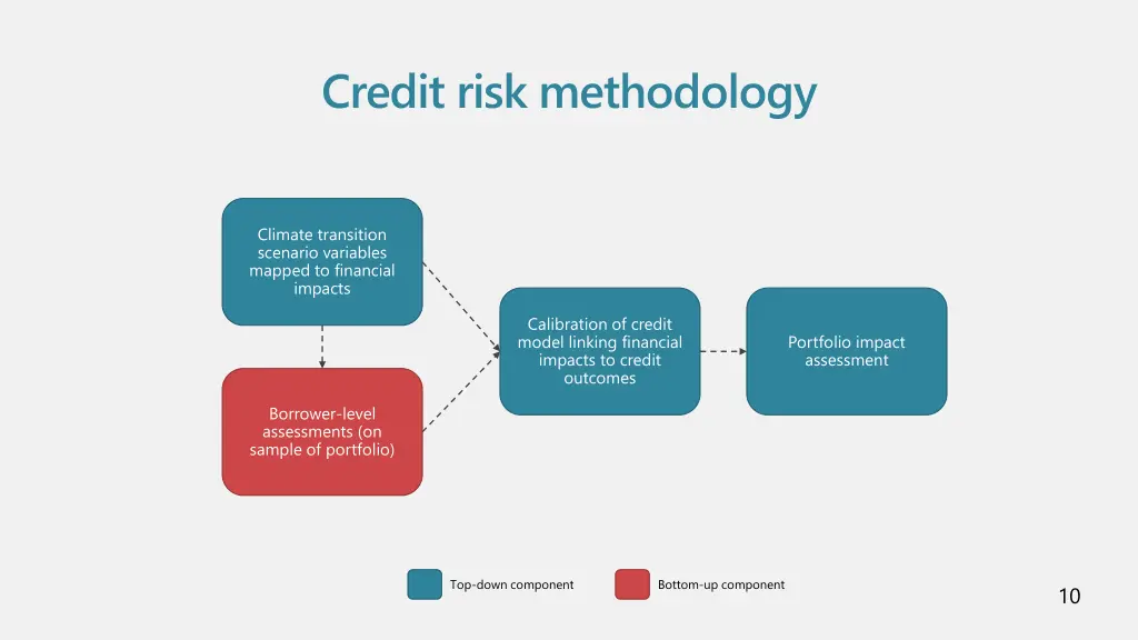 credit risk methodology