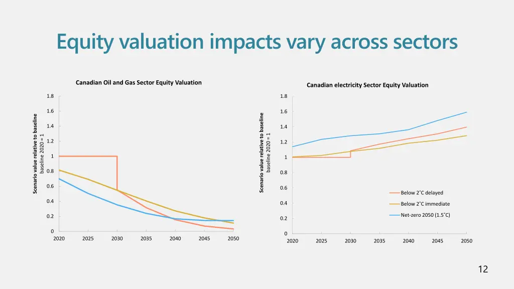 equity valuation impacts vary across sectors