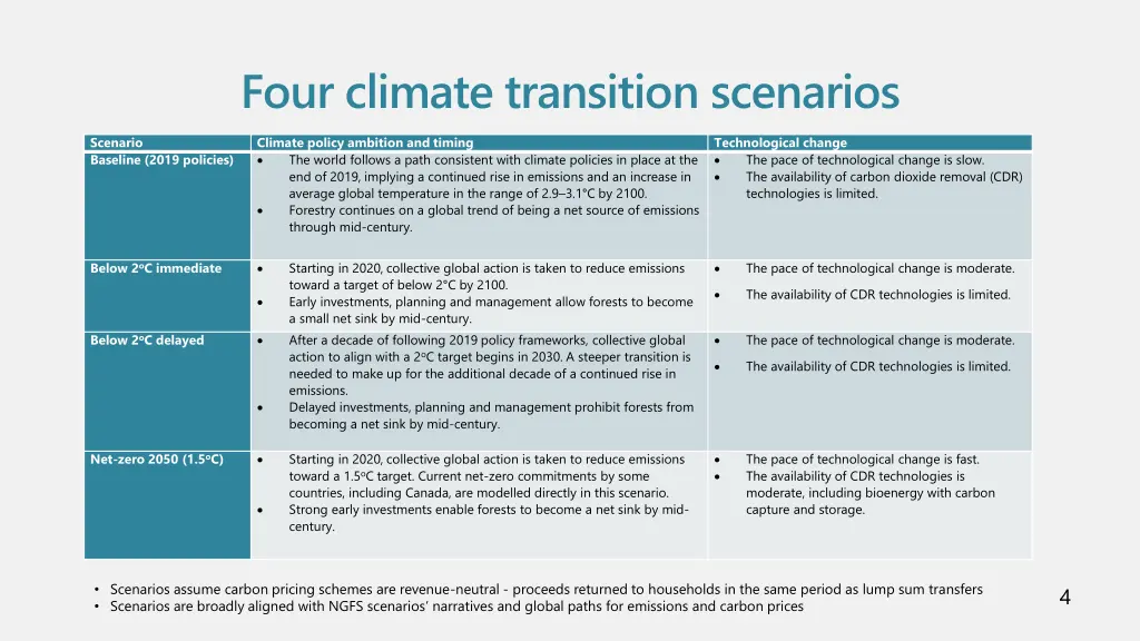 four climate transition scenarios