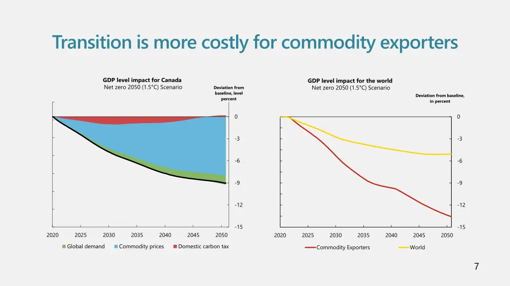 transition is more costly for commodity exporters