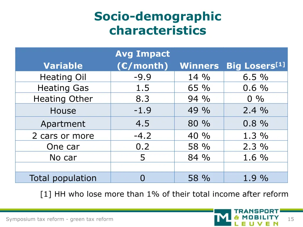 socio demographic characteristics