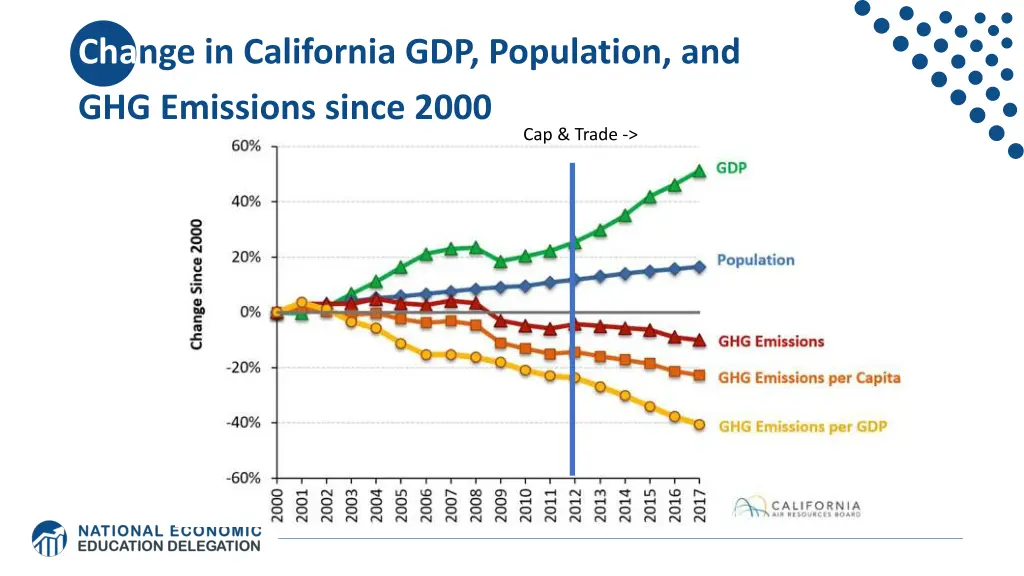 change in california gdp population