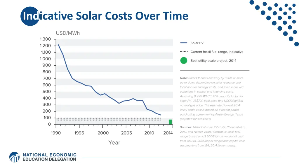 indicative solar costs over time