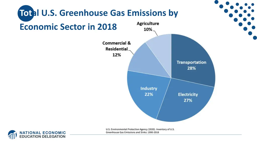 total u s greenhouse gas emissions by economic
