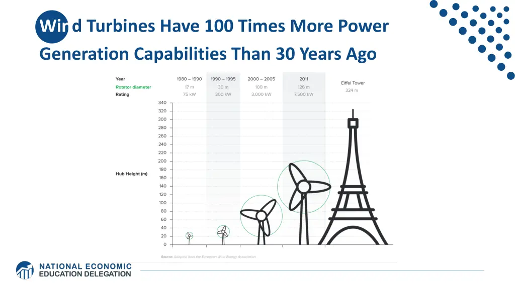 wind turbines have 100 times more power