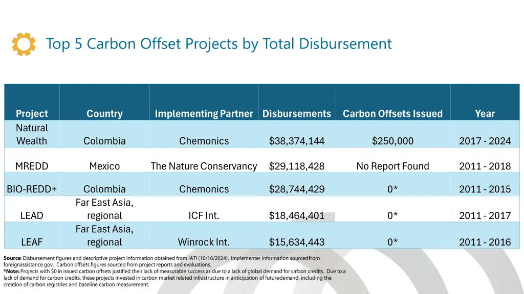 top 5 carbon offset projects by total disbursement