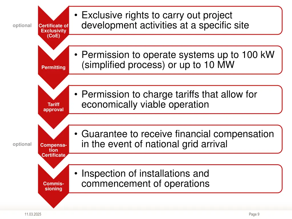 exclusive rights to carry out project development