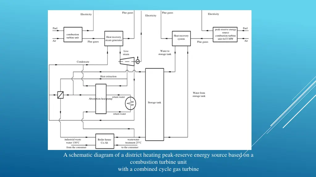 flue gases
