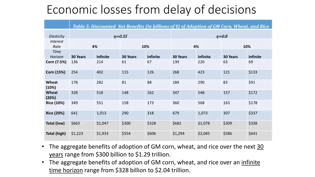 economic losses from delay of decisions 1