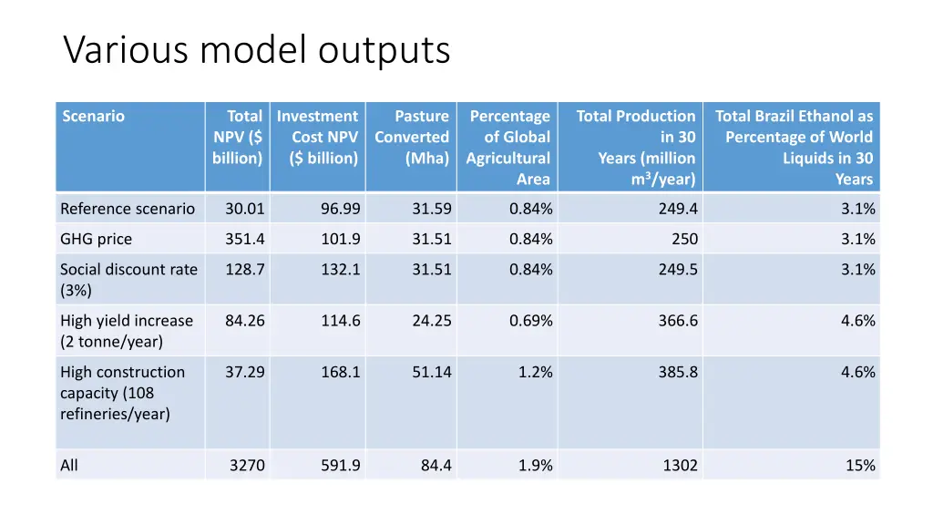 various model outputs