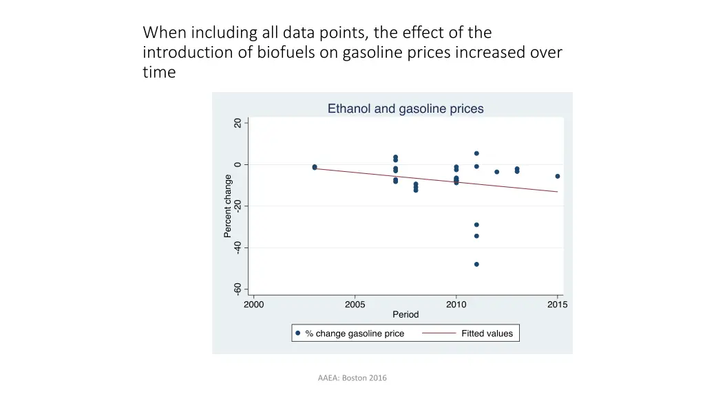 when including all data points the effect