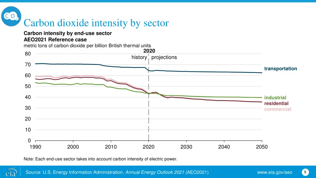 carbon dioxide intensity by sector carbon