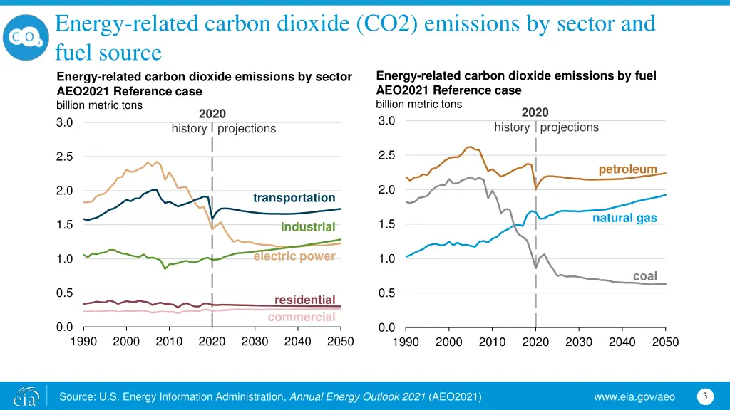 energy related carbon dioxide co2 emissions