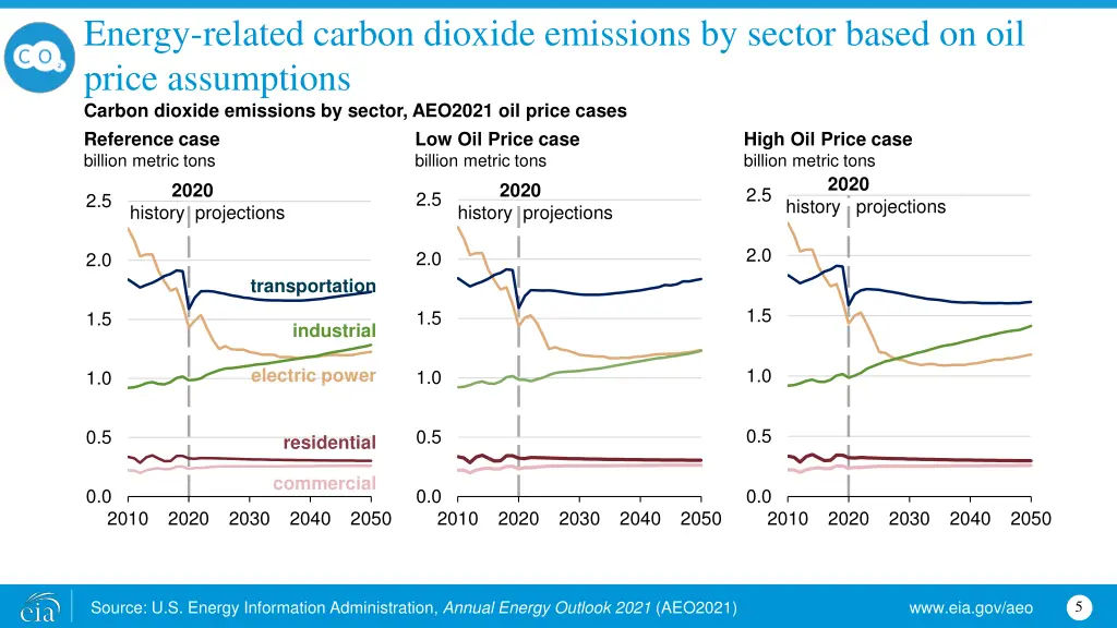 energy related carbon dioxide emissions by sector