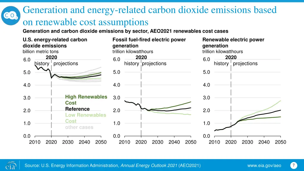 generation and energy related carbon dioxide 1