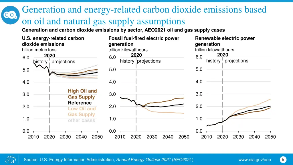 generation and energy related carbon dioxide