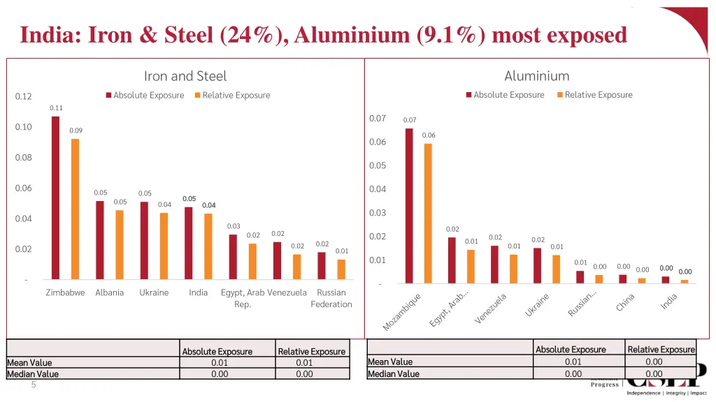 india iron steel 24 aluminium 9 1 most exposed