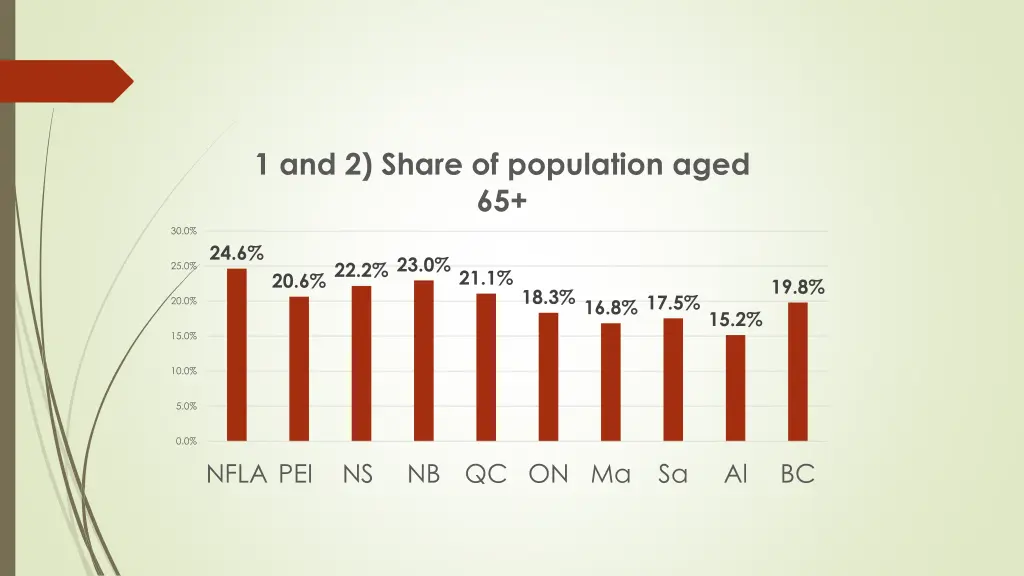 1 and 2 share of population aged 65