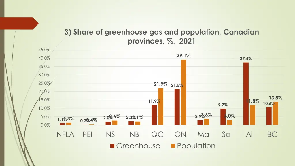 3 share of greenhouse gas and population canadian