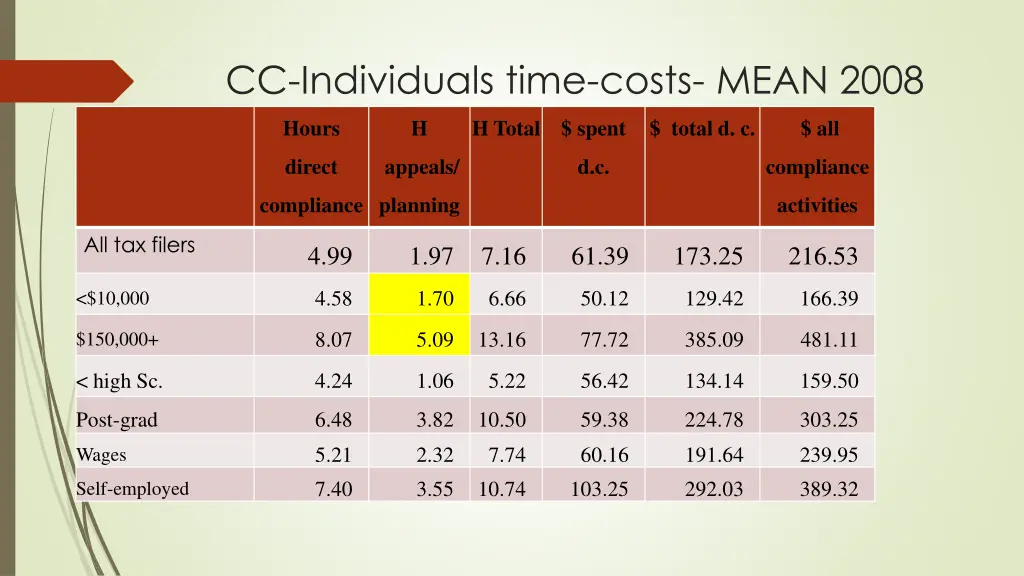 cc individuals time costs mean 2008 extremes