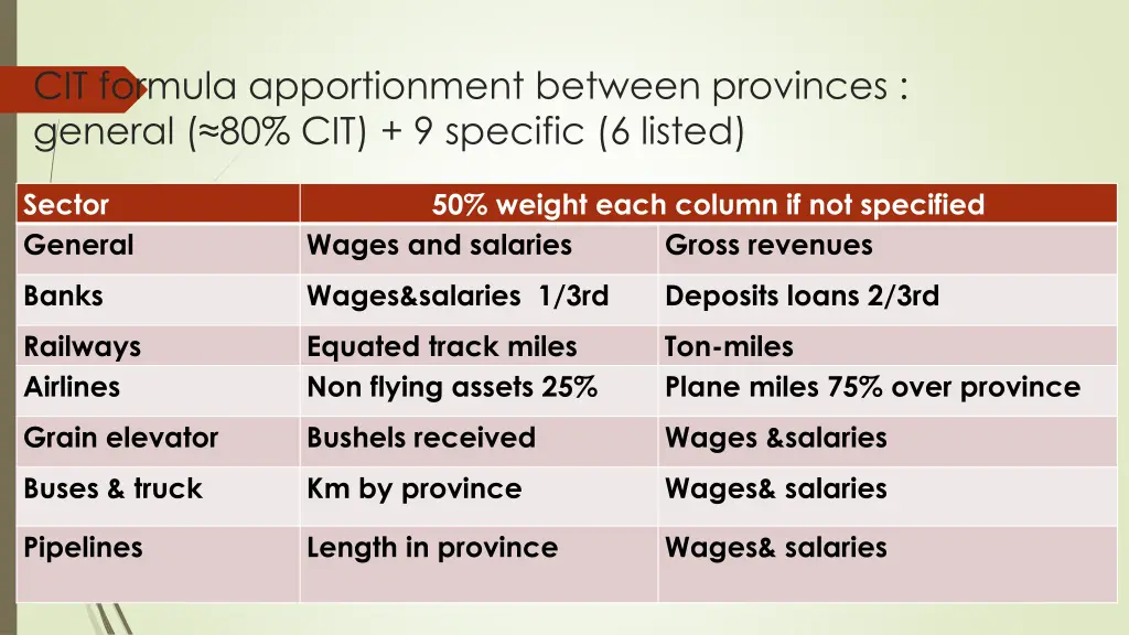 cit formula apportionment between provinces