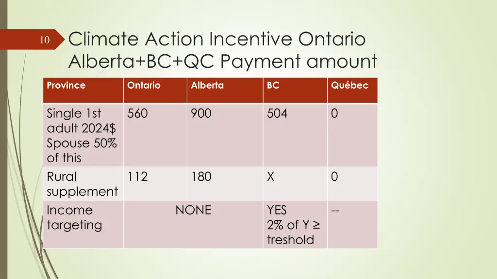 climate action incentive ontario alberta
