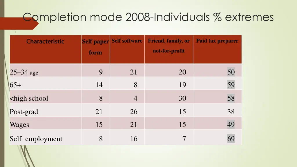 completion mode 2008 individuals extremes