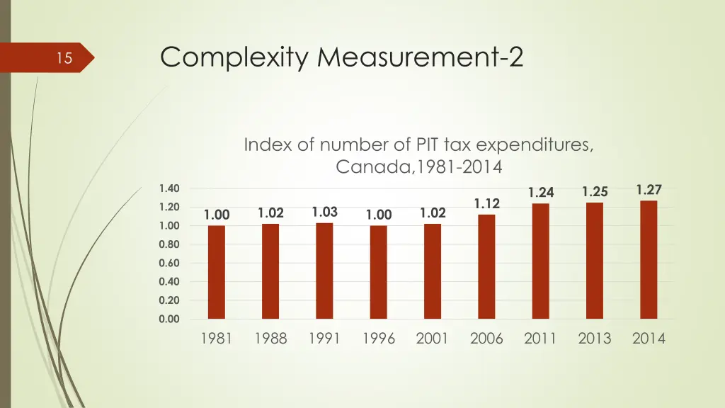 complexity measurement 2