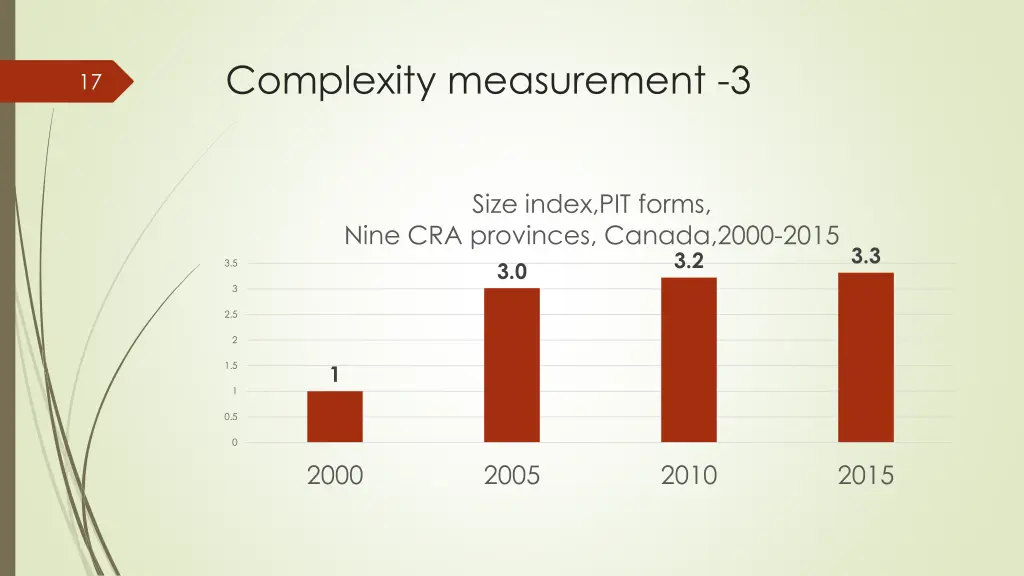 complexity measurement 3