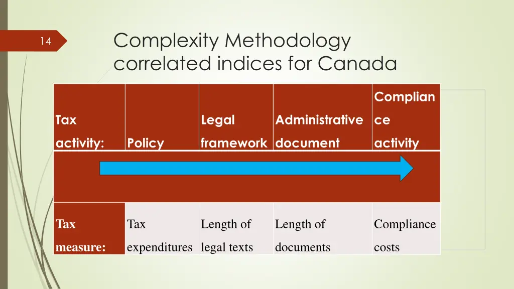 complexity methodology correlated indices