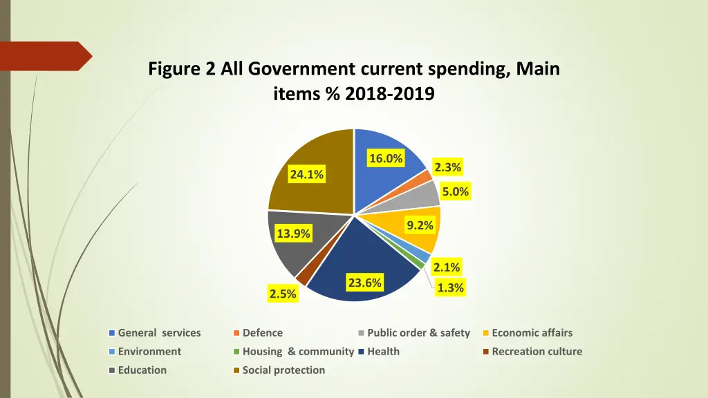 figure 2 all government current spending main