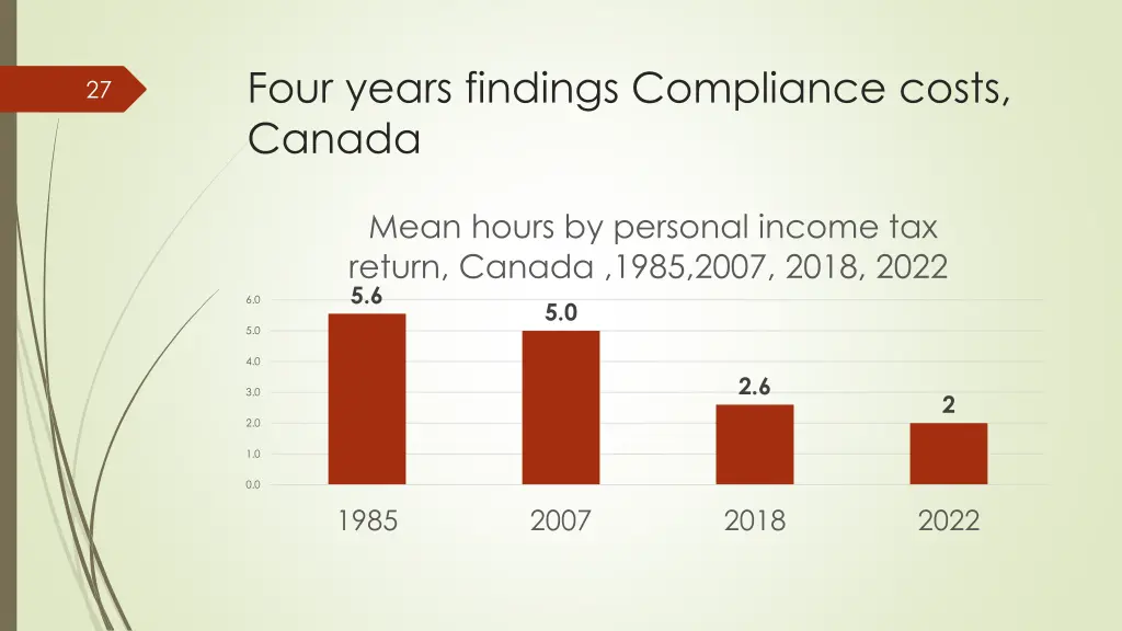 four years findings compliance costs canada