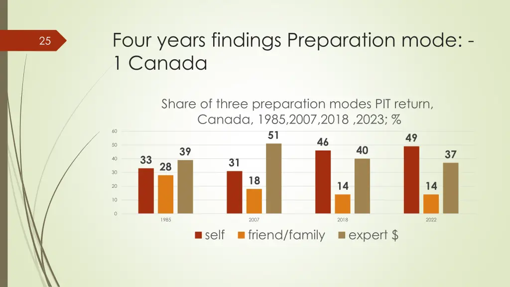 four years findings preparation mode 1 canada