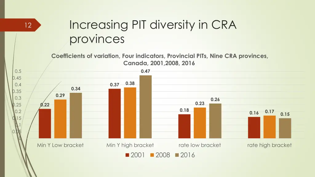 increasing pit diversity in cra provinces