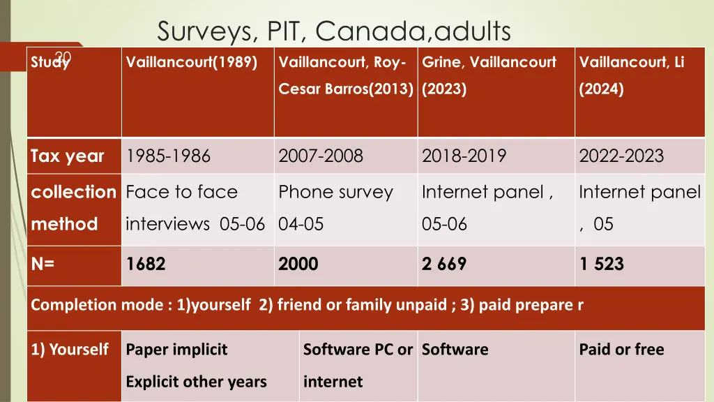 surveys pit canada adults vaillancourt 1989