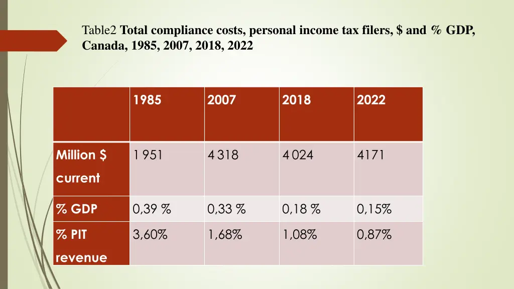 table2 total compliance costs personal income