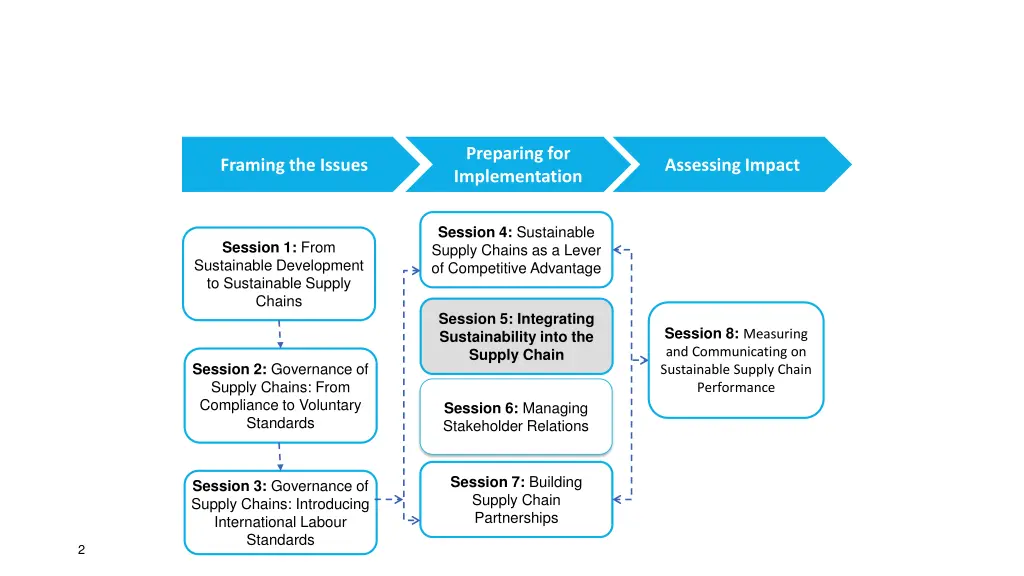approach to sustainable supply chain management