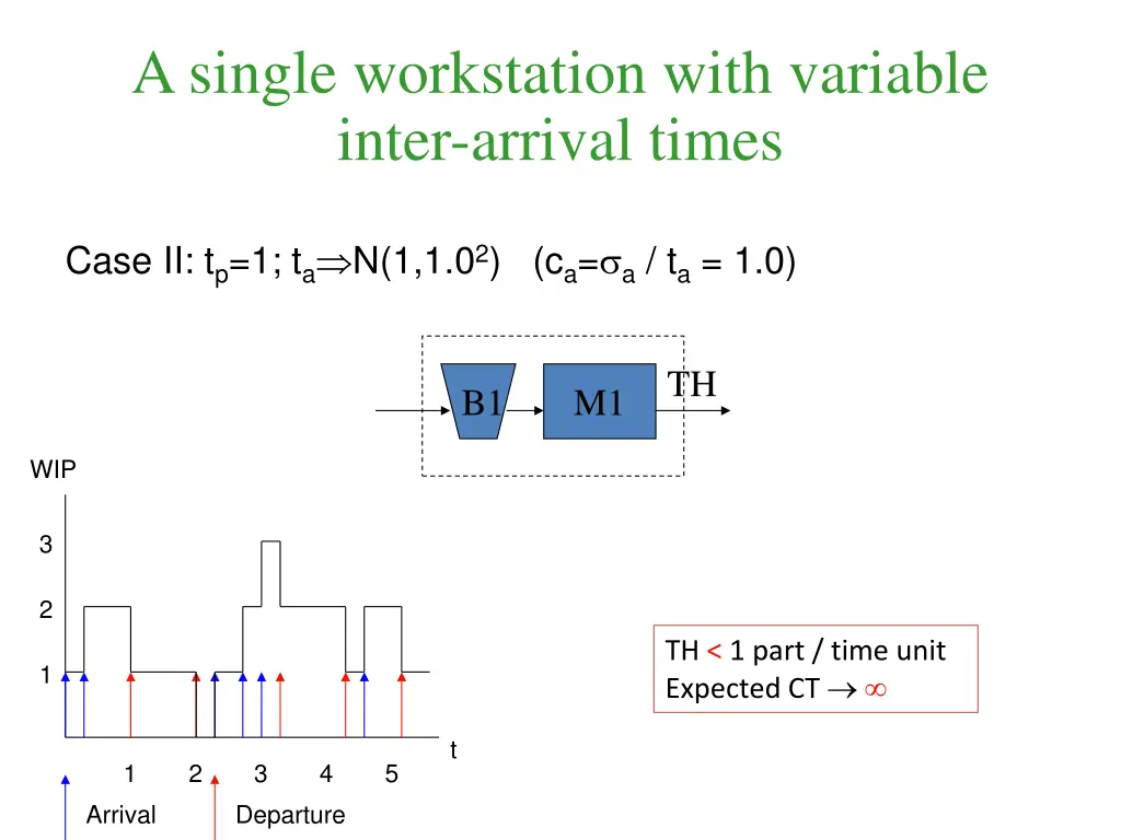 a single workstation with variable inter arrival 1