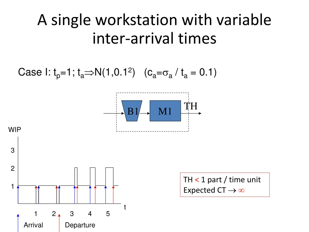 a single workstation with variable inter arrival